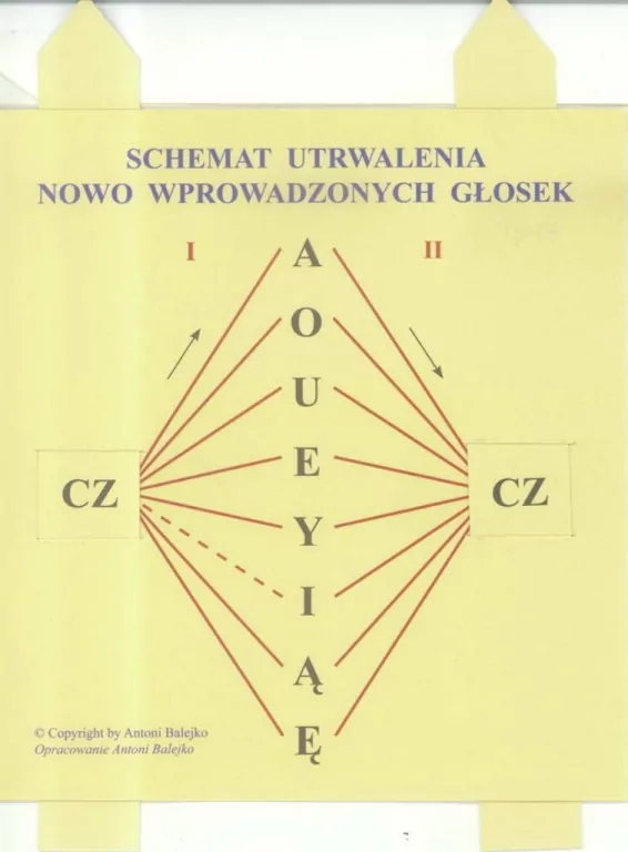 Schemat utrwalania nowo wprowadzonych głosek - tantis.pl