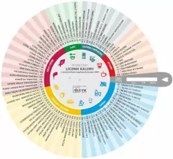 Koło kaloryczne. Podręczny licznik kalorii