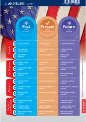 Ściągawka. Język angielski. Czasy i strona bierna