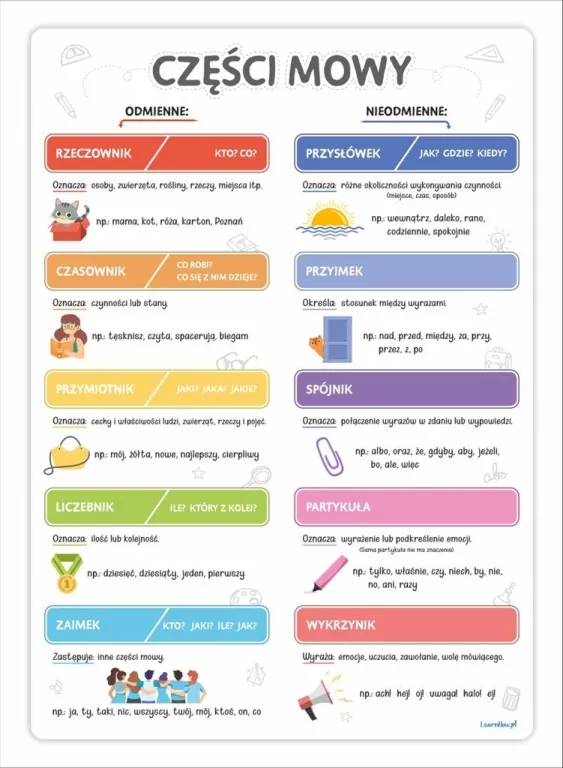 Plakat edukacyjny. Części mowy - tantis.pl