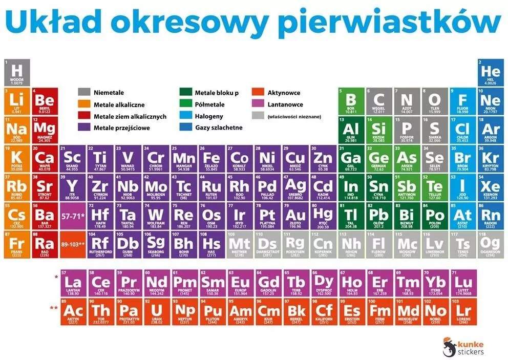Układ okresowy pierwiastków elektrostatyczny - tantis.pl